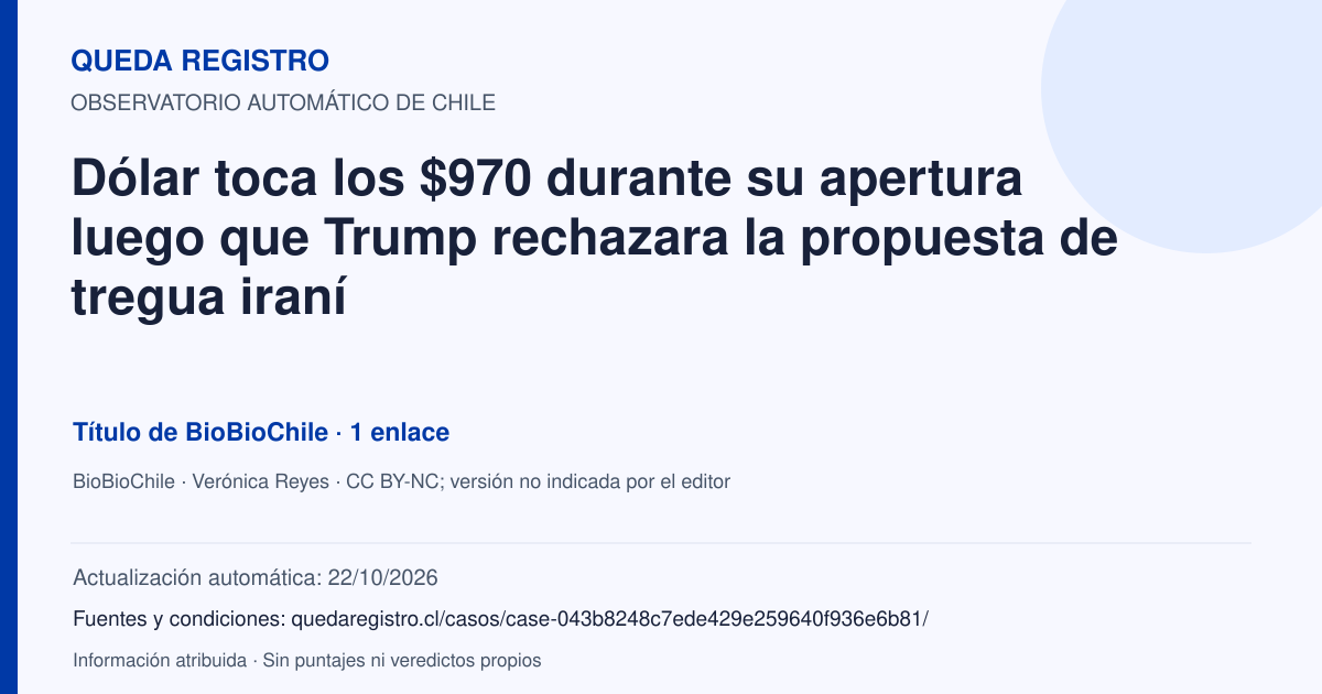 Tarjeta de Queda Registro. Dólar toca los $970 durante su apertura luego que Trump rechazara la propuesta de tregua iraní. Título de BioBioChile. 1 enlaces atribuidos. Actualización: 22/10/2026.. Recopilación automática, sin veredicto propio.