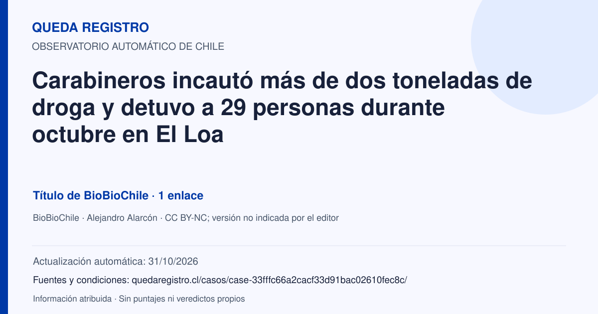Tarjeta de Queda Registro. Carabineros incautó más de dos toneladas de droga y detuvo a 29 personas durante octubre en El Loa. Título de BioBioChile. 1 enlaces atribuidos. Actualización: 31/10/2026.. Recopilación automática, sin veredicto propio.