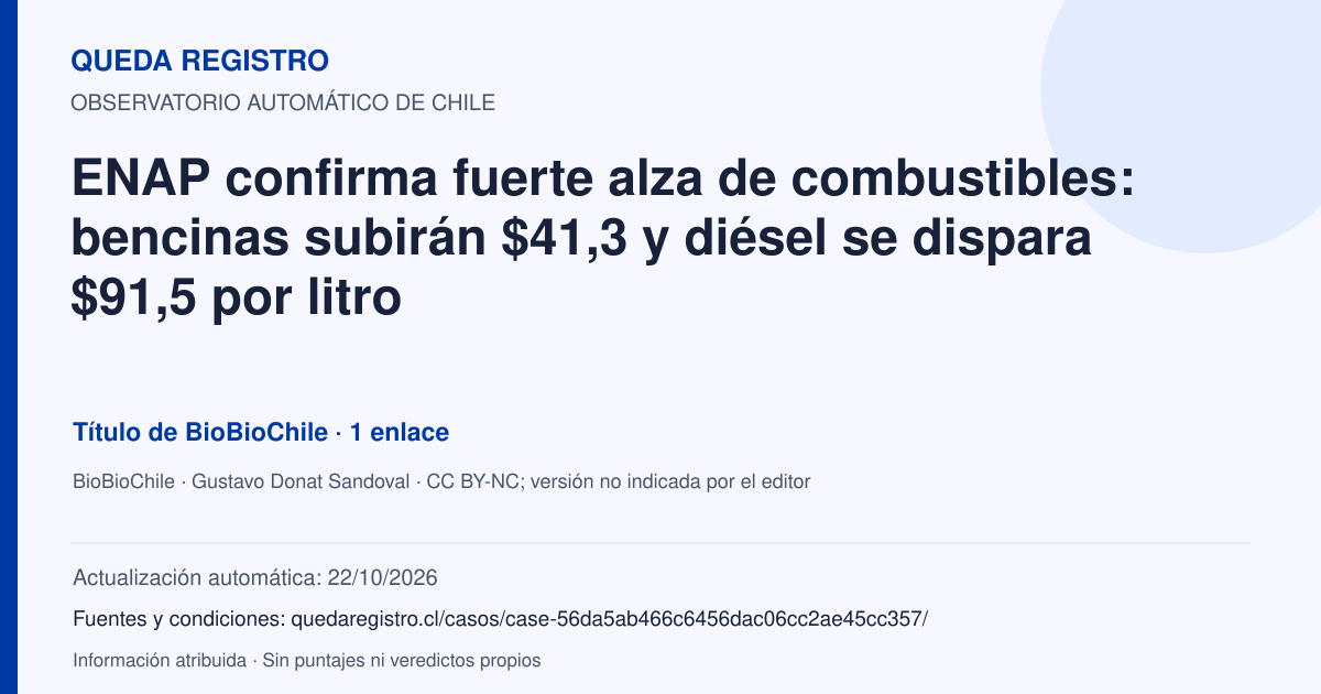 Tarjeta de Queda Registro. ENAP confirma fuerte alza de combustibles: bencinas subirán $41,3 y diésel se dispara $91,5 por litro. Título de BioBioChile. 1 enlaces atribuidos. Actualización: 22/10/2026.. Recopilación automática, sin veredicto propio.