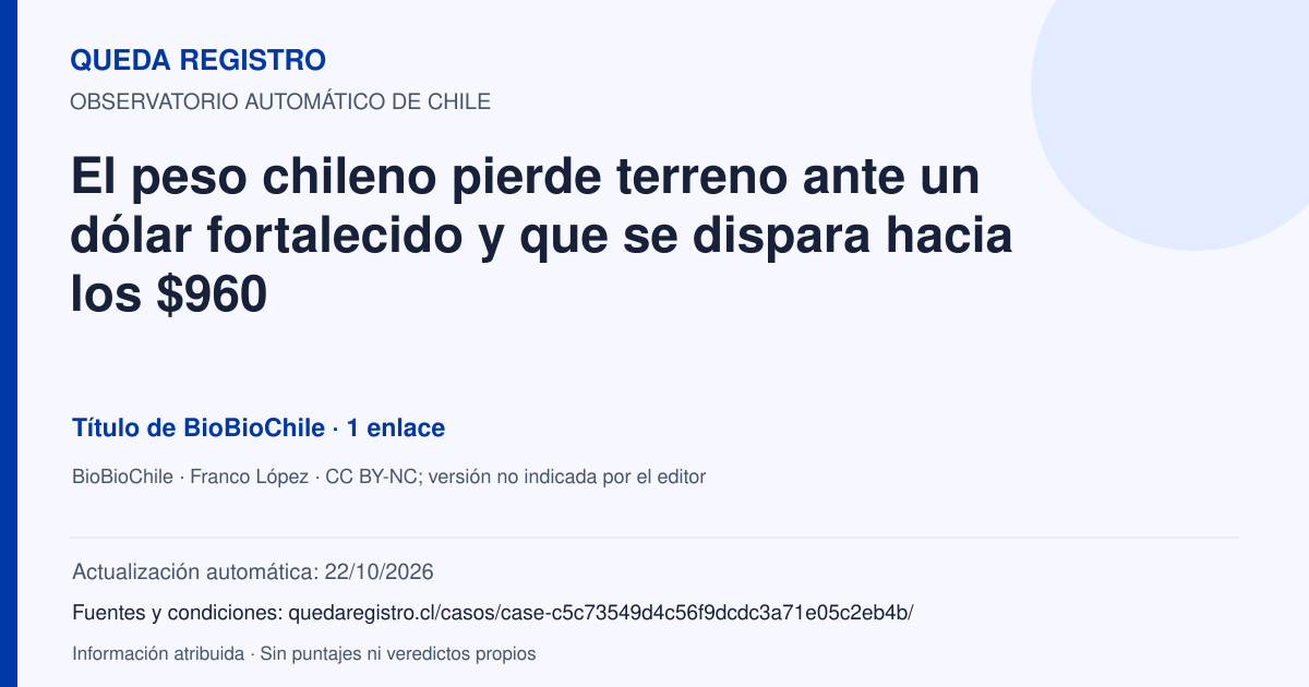 Tarjeta de Queda Registro. El peso chileno pierde terreno ante un dólar fortalecido y que se dispara hacia los $960. Título de BioBioChile. 1 enlaces atribuidos. Actualización: 22/10/2026.. Recopilación automática, sin veredicto propio.