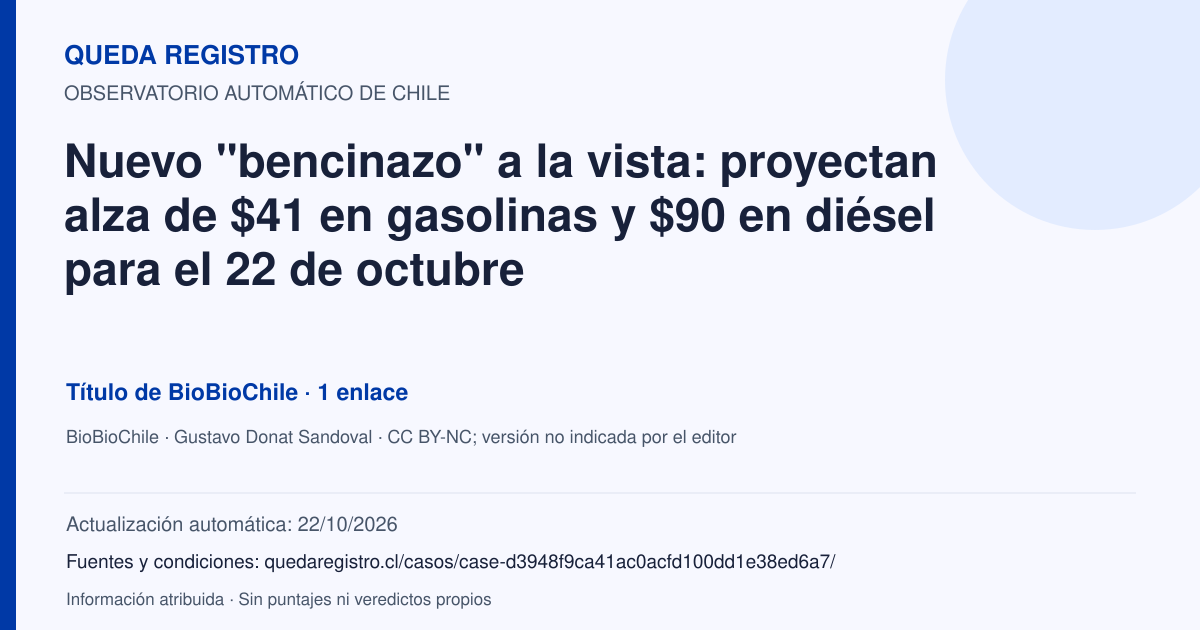 Tarjeta de Queda Registro. Nuevo "bencinazo" a la vista: proyectan alza de $41 en gasolinas y $90 en diésel para el 22 de octubre. Título de BioBioChile. 1 enlaces atribuidos. Actualización: 22/10/2026.. Recopilación automática, sin veredicto propio.