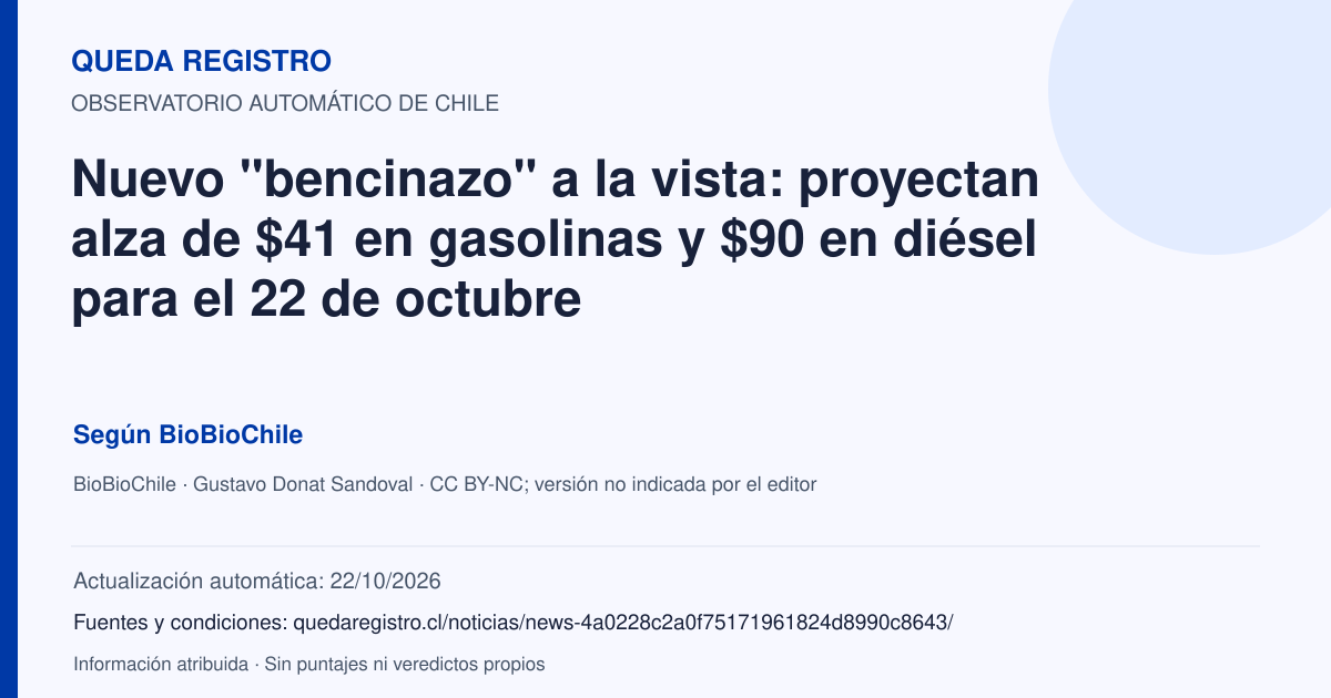 Tarjeta de Queda Registro. Nuevo "bencinazo" a la vista: proyectan alza de $41 en gasolinas y $90 en diésel para el 22 de octubre. Título de BioBioChile. Publicación: 15/10/2026.. Recopilación automática, sin veredicto propio.